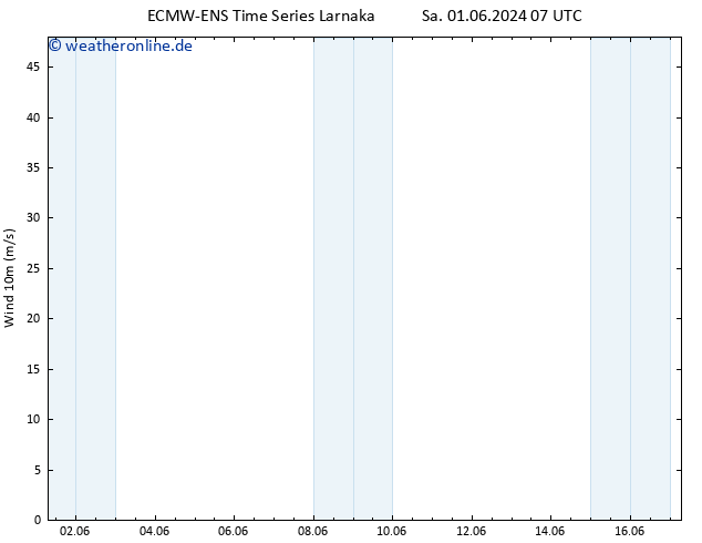 Bodenwind ALL TS Fr 07.06.2024 07 UTC