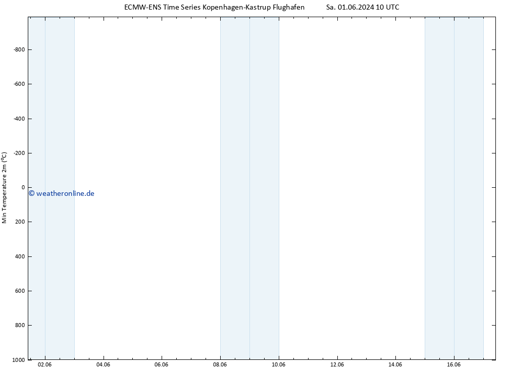 Tiefstwerte (2m) ALL TS Di 04.06.2024 04 UTC