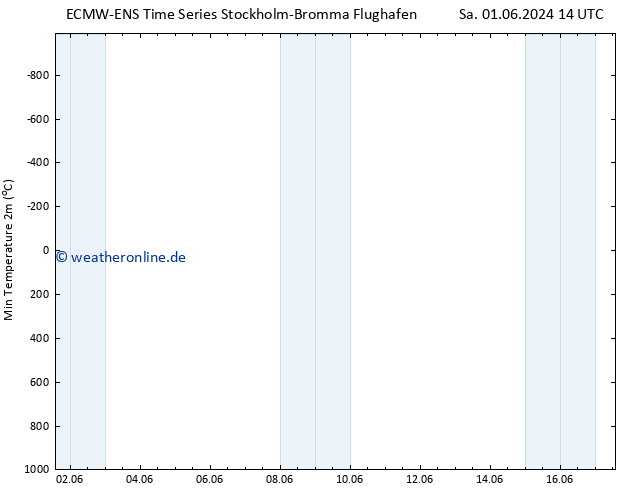 Tiefstwerte (2m) ALL TS Di 11.06.2024 14 UTC