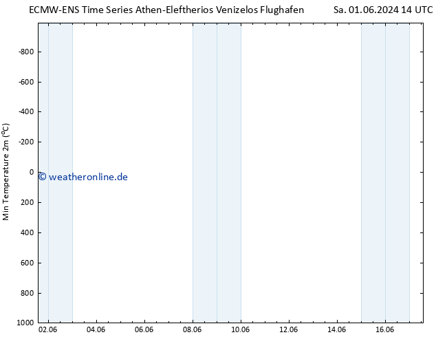 Tiefstwerte (2m) ALL TS Di 11.06.2024 14 UTC