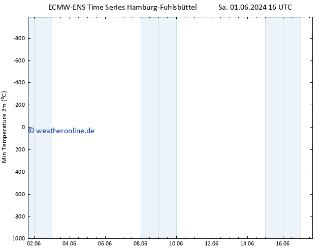 Tiefstwerte (2m) ALL TS Mo 17.06.2024 16 UTC