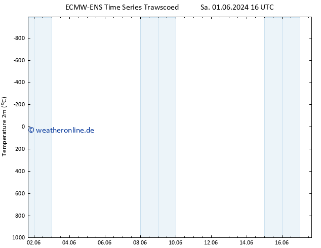 Temperaturkarte (2m) ALL TS Mo 03.06.2024 22 UTC