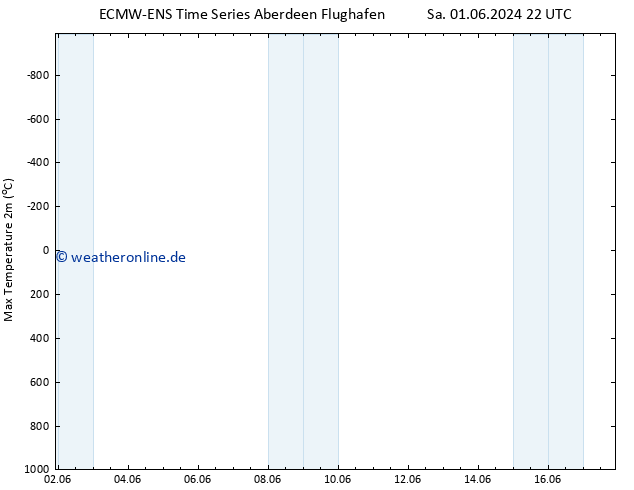 Höchstwerte (2m) ALL TS So 02.06.2024 04 UTC