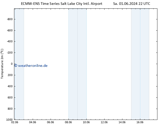 Temperaturkarte (2m) ALL TS So 02.06.2024 22 UTC