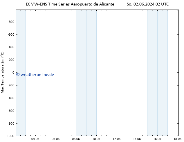 Höchstwerte (2m) ALL TS So 09.06.2024 14 UTC