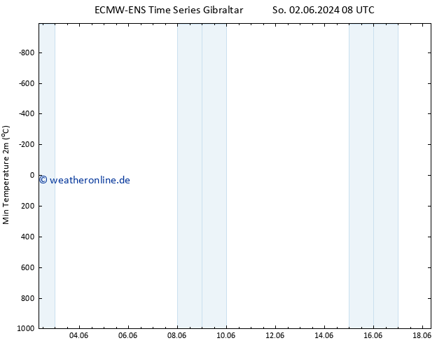 Tiefstwerte (2m) ALL TS Di 18.06.2024 08 UTC