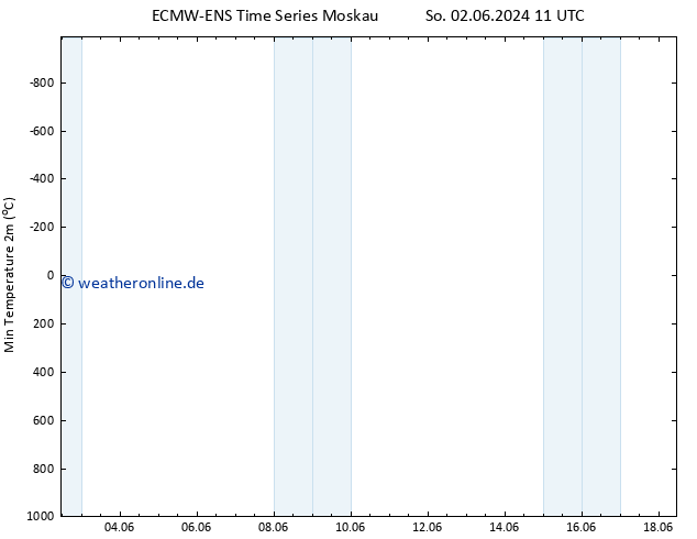 Tiefstwerte (2m) ALL TS So 02.06.2024 11 UTC
