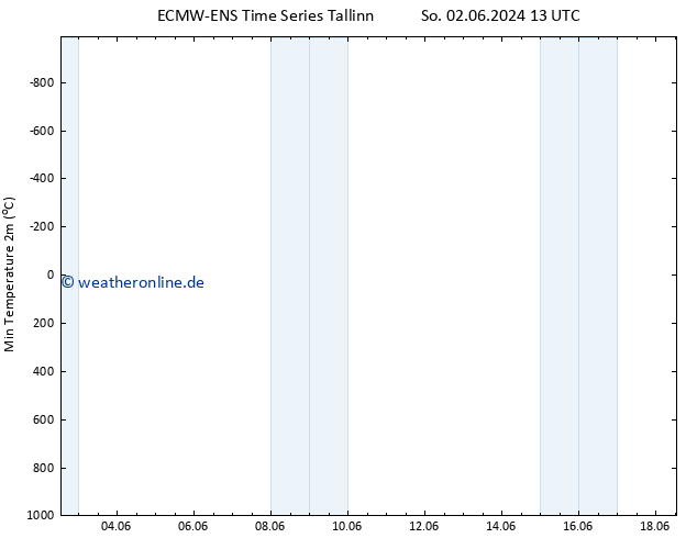 Tiefstwerte (2m) ALL TS So 02.06.2024 13 UTC