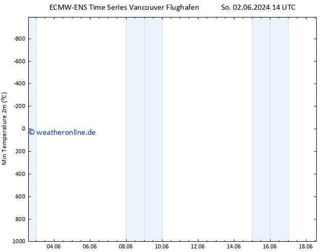 Tiefstwerte (2m) ALL TS Di 18.06.2024 14 UTC