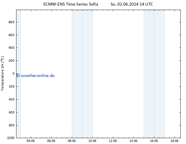 Temperaturkarte (2m) ALL TS So 02.06.2024 14 UTC