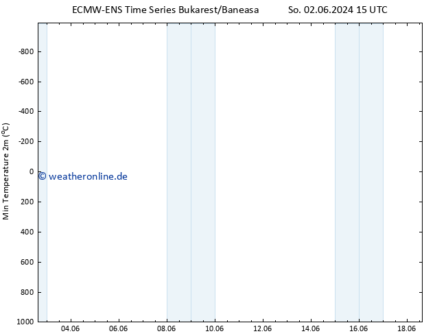 Tiefstwerte (2m) ALL TS Di 04.06.2024 09 UTC