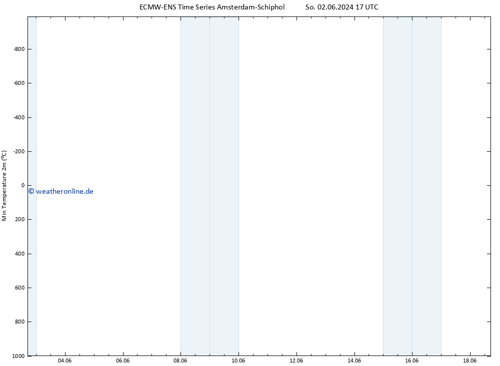 Tiefstwerte (2m) ALL TS Di 04.06.2024 11 UTC