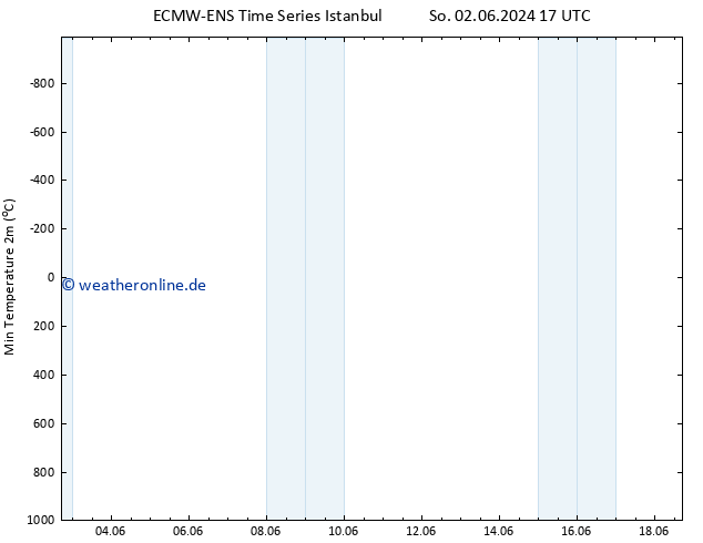 Tiefstwerte (2m) ALL TS Mo 10.06.2024 05 UTC