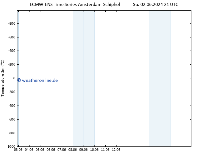 Temperaturkarte (2m) ALL TS Mo 03.06.2024 03 UTC