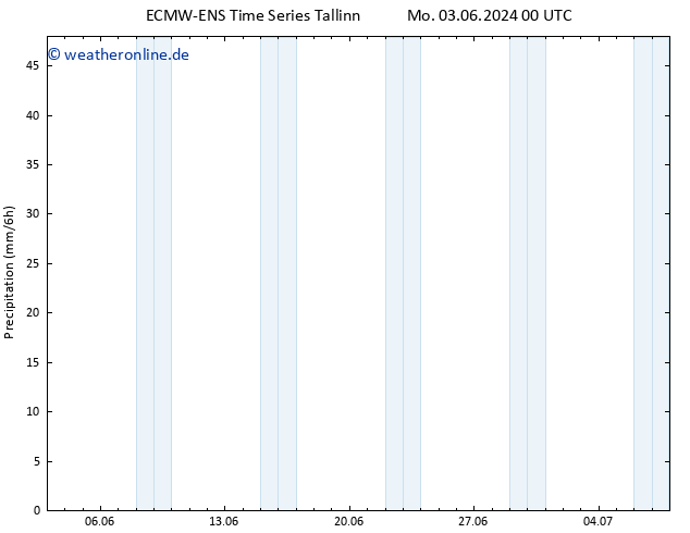 Niederschlag ALL TS Mi 19.06.2024 00 UTC