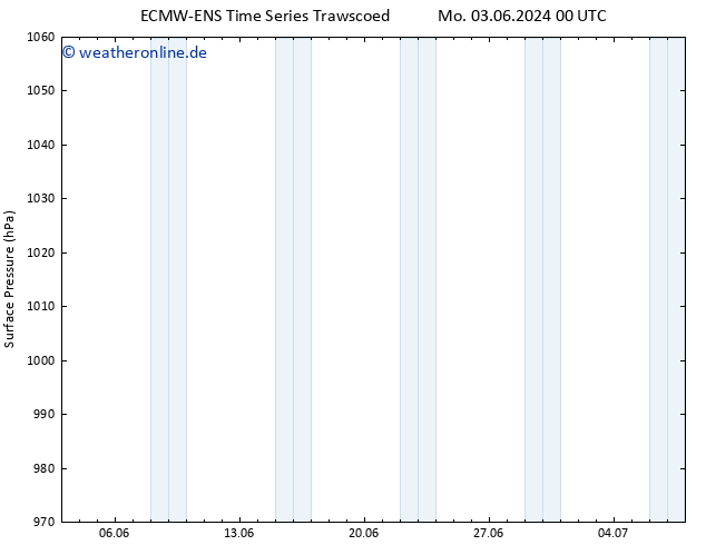 Bodendruck ALL TS Fr 07.06.2024 00 UTC