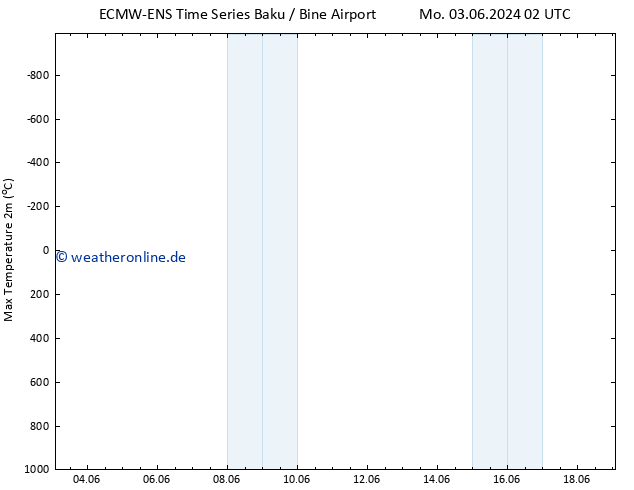 Höchstwerte (2m) ALL TS Di 04.06.2024 14 UTC