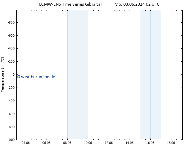 Temperaturkarte (2m) ALL TS Mo 03.06.2024 14 UTC