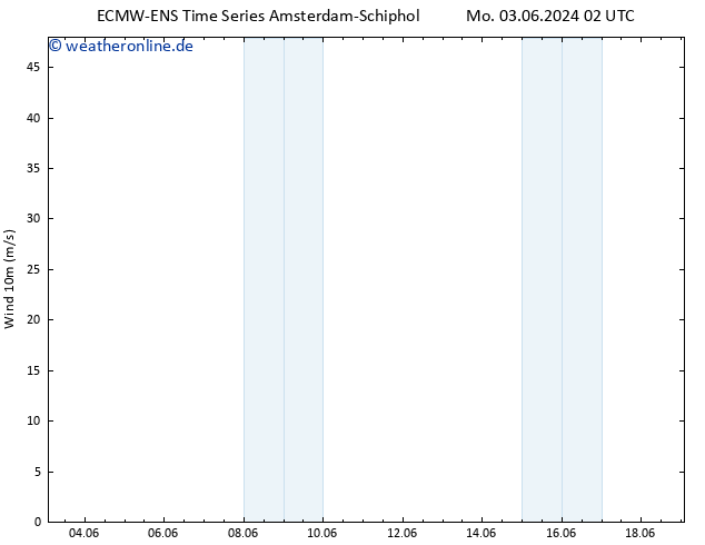 Bodenwind ALL TS Mi 05.06.2024 14 UTC