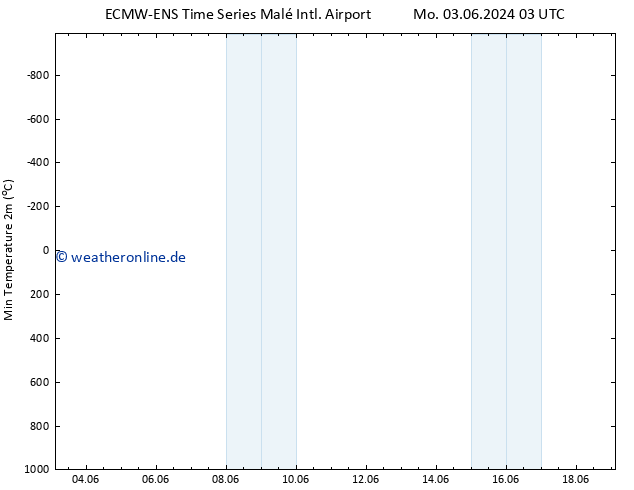 Tiefstwerte (2m) ALL TS Sa 08.06.2024 09 UTC