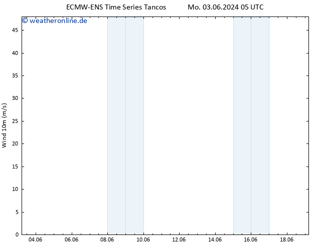 Bodenwind ALL TS Mo 03.06.2024 17 UTC