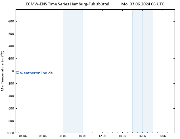 Tiefstwerte (2m) ALL TS Di 11.06.2024 06 UTC