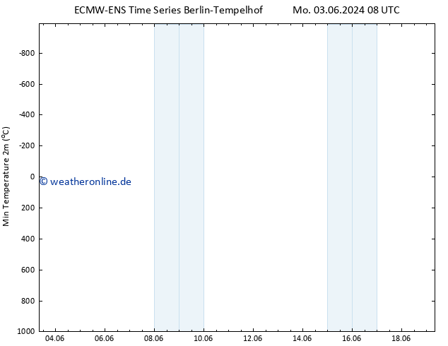 Tiefstwerte (2m) ALL TS Di 11.06.2024 08 UTC