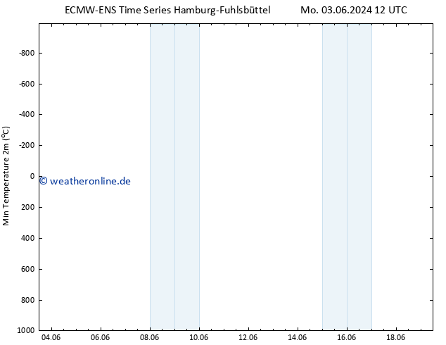 Tiefstwerte (2m) ALL TS Di 18.06.2024 12 UTC