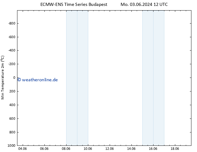Tiefstwerte (2m) ALL TS Mi 19.06.2024 12 UTC