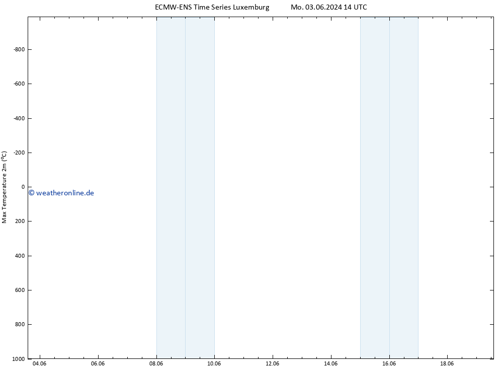 Höchstwerte (2m) ALL TS Mo 03.06.2024 20 UTC