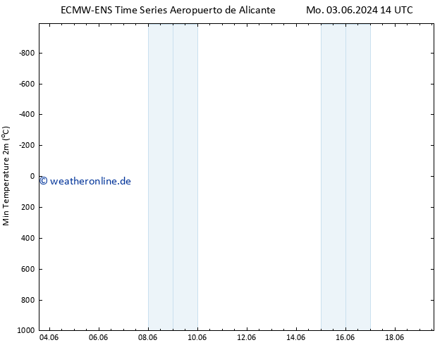 Tiefstwerte (2m) ALL TS Mi 12.06.2024 02 UTC
