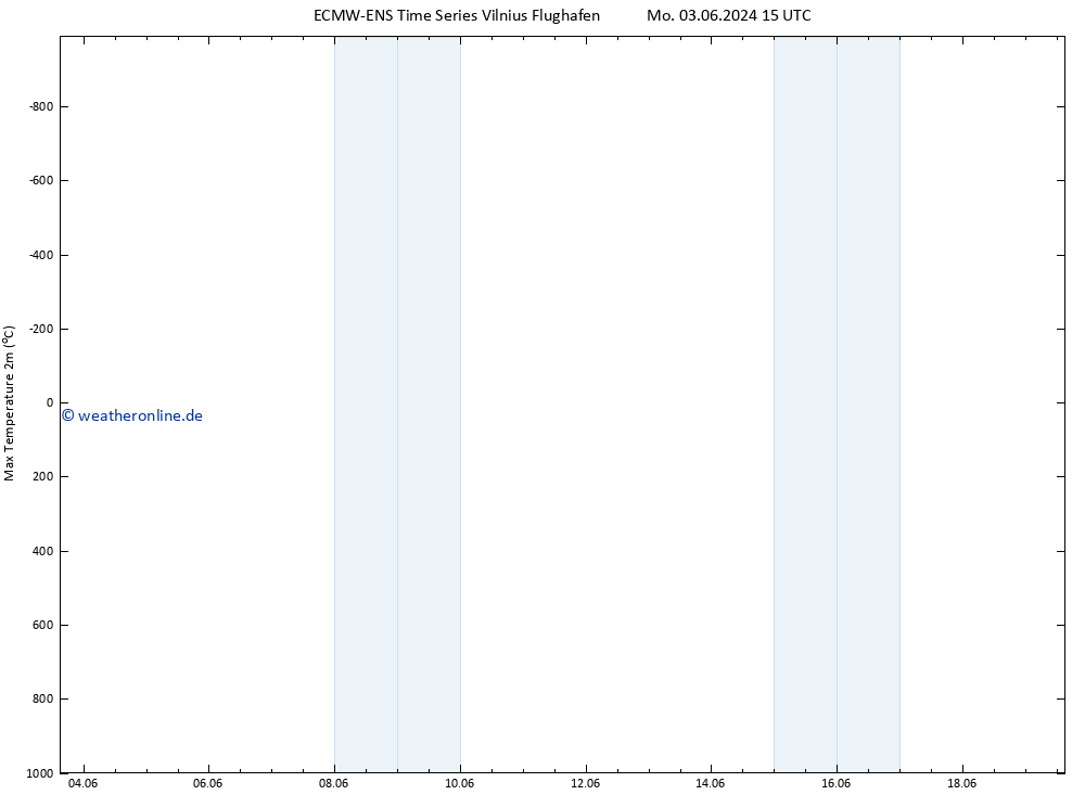 Höchstwerte (2m) ALL TS Sa 08.06.2024 15 UTC