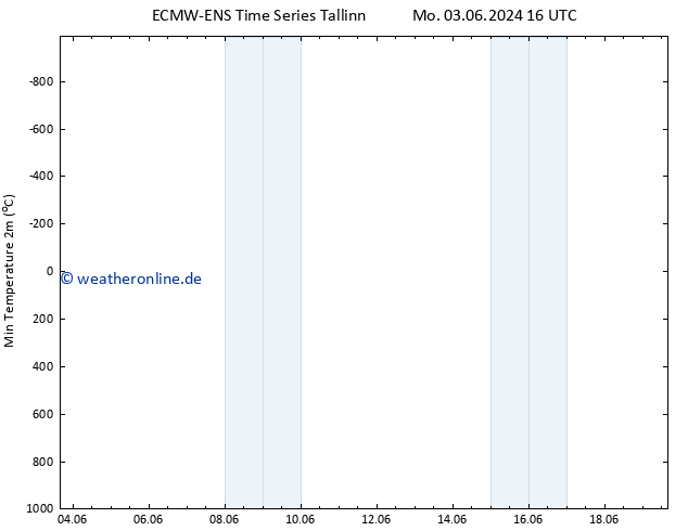 Tiefstwerte (2m) ALL TS Sa 08.06.2024 16 UTC