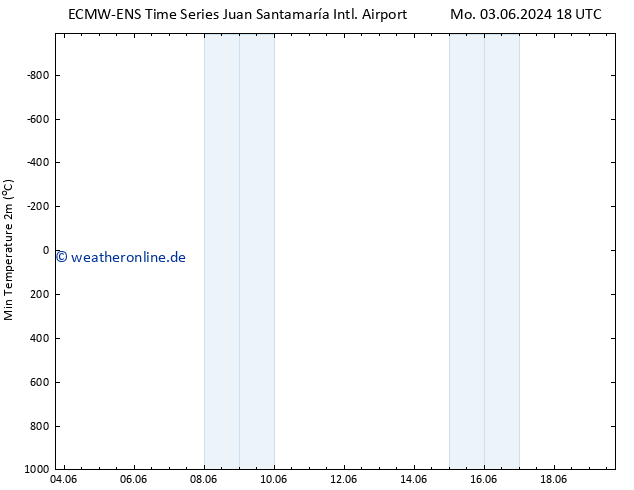 Tiefstwerte (2m) ALL TS Do 06.06.2024 00 UTC