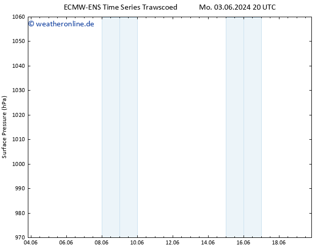 Bodendruck ALL TS Fr 07.06.2024 14 UTC