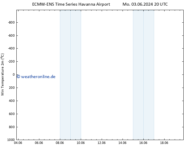 Tiefstwerte (2m) ALL TS Di 11.06.2024 20 UTC