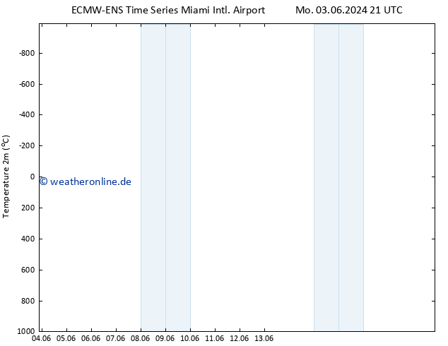 Temperaturkarte (2m) ALL TS Mi 05.06.2024 21 UTC