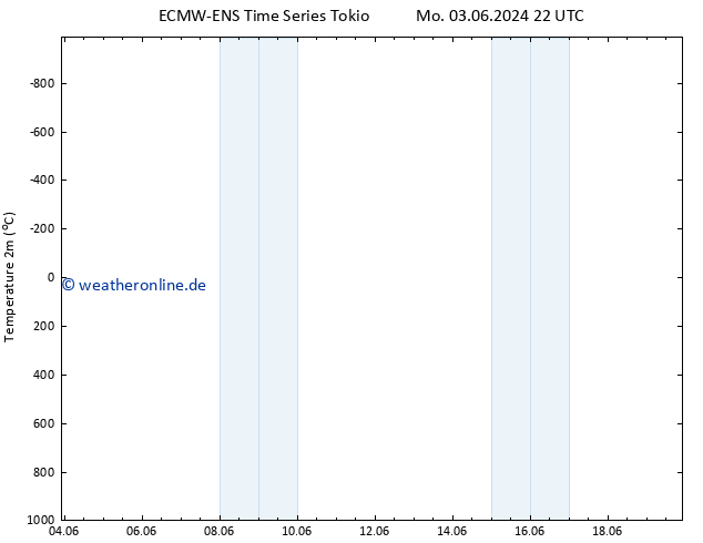 Temperaturkarte (2m) ALL TS Di 04.06.2024 04 UTC