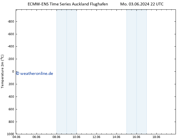 Temperaturkarte (2m) ALL TS Mo 03.06.2024 22 UTC