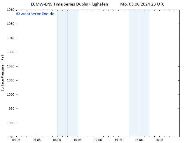 Bodendruck ALL TS Di 04.06.2024 05 UTC