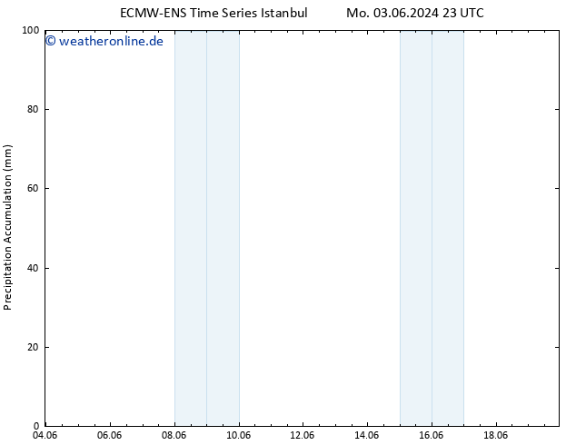 Nied. akkumuliert ALL TS Di 04.06.2024 05 UTC