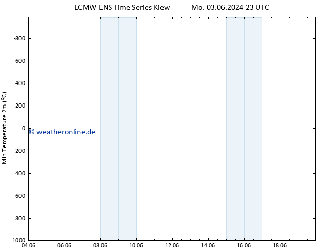 Tiefstwerte (2m) ALL TS Di 04.06.2024 11 UTC