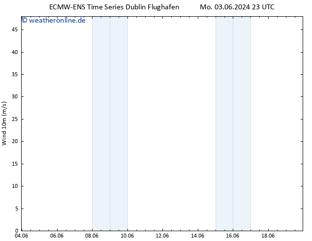 Bodenwind ALL TS Di 04.06.2024 05 UTC