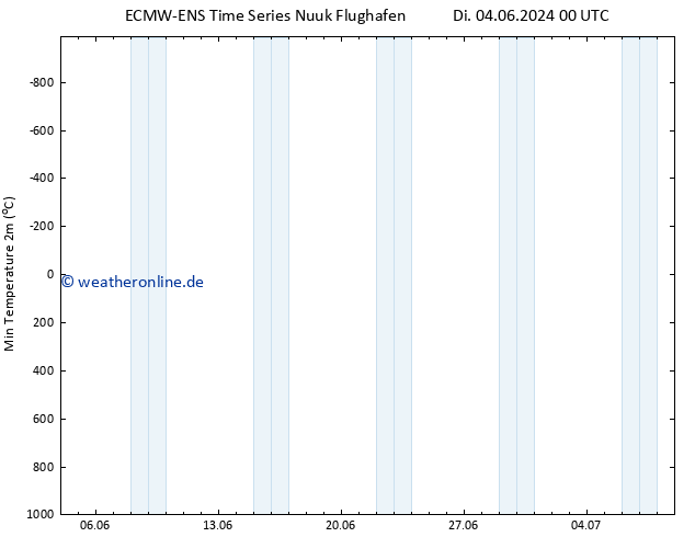 Tiefstwerte (2m) ALL TS Di 04.06.2024 06 UTC