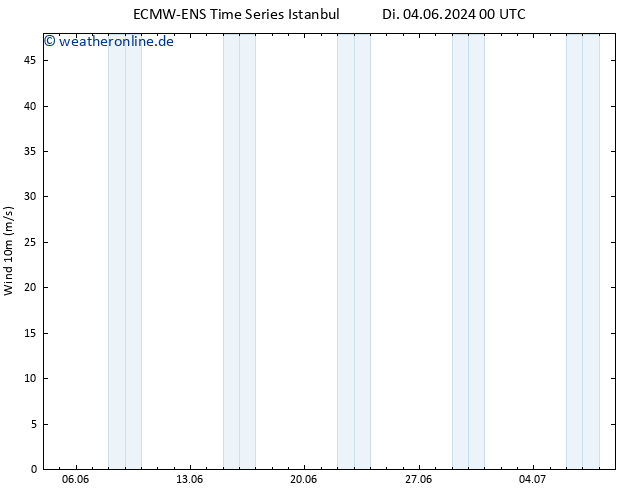 Bodenwind ALL TS Di 04.06.2024 12 UTC