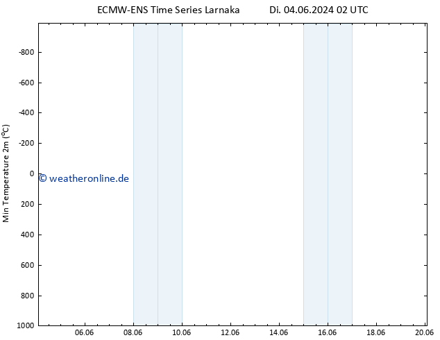 Tiefstwerte (2m) ALL TS Di 04.06.2024 02 UTC