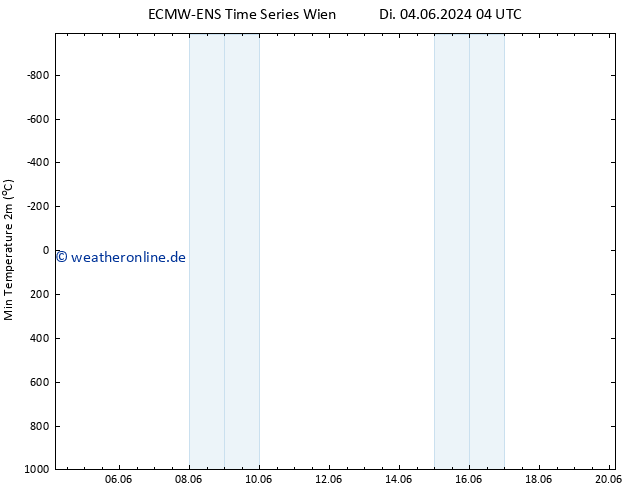 Tiefstwerte (2m) ALL TS Di 04.06.2024 04 UTC