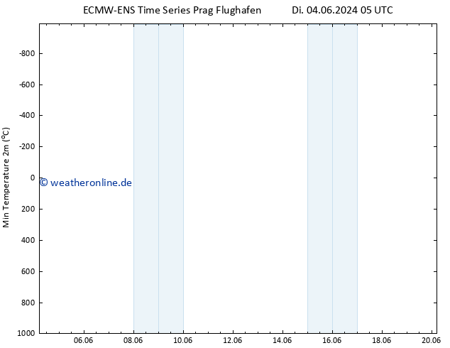 Tiefstwerte (2m) ALL TS Di 04.06.2024 05 UTC