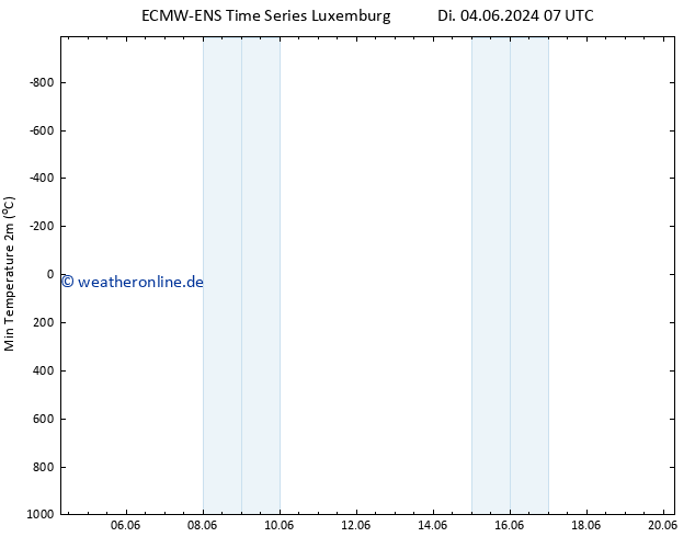 Tiefstwerte (2m) ALL TS Di 04.06.2024 07 UTC
