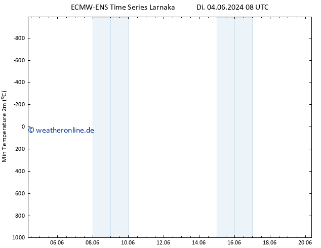 Tiefstwerte (2m) ALL TS Di 04.06.2024 08 UTC